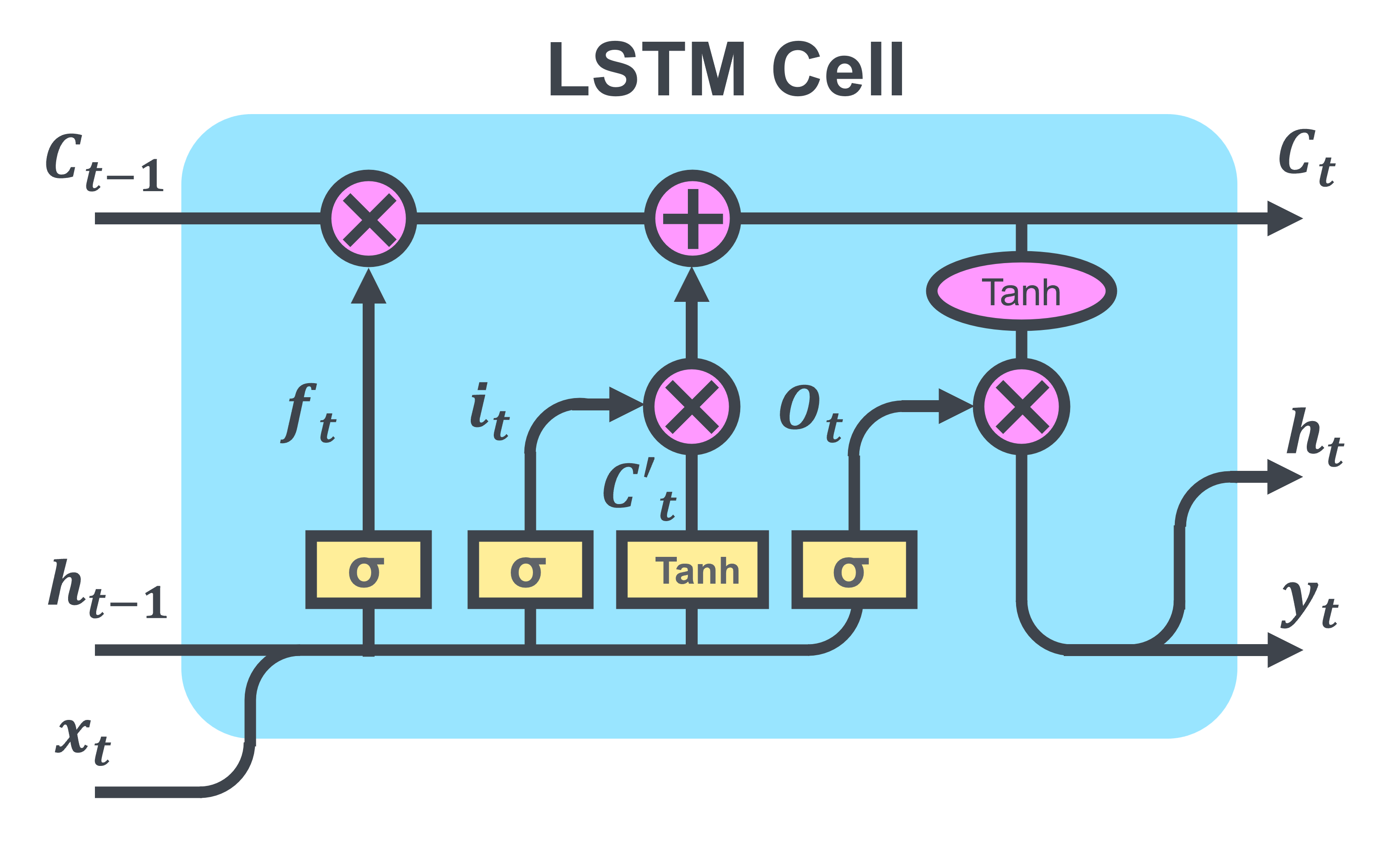 LSTM_cell