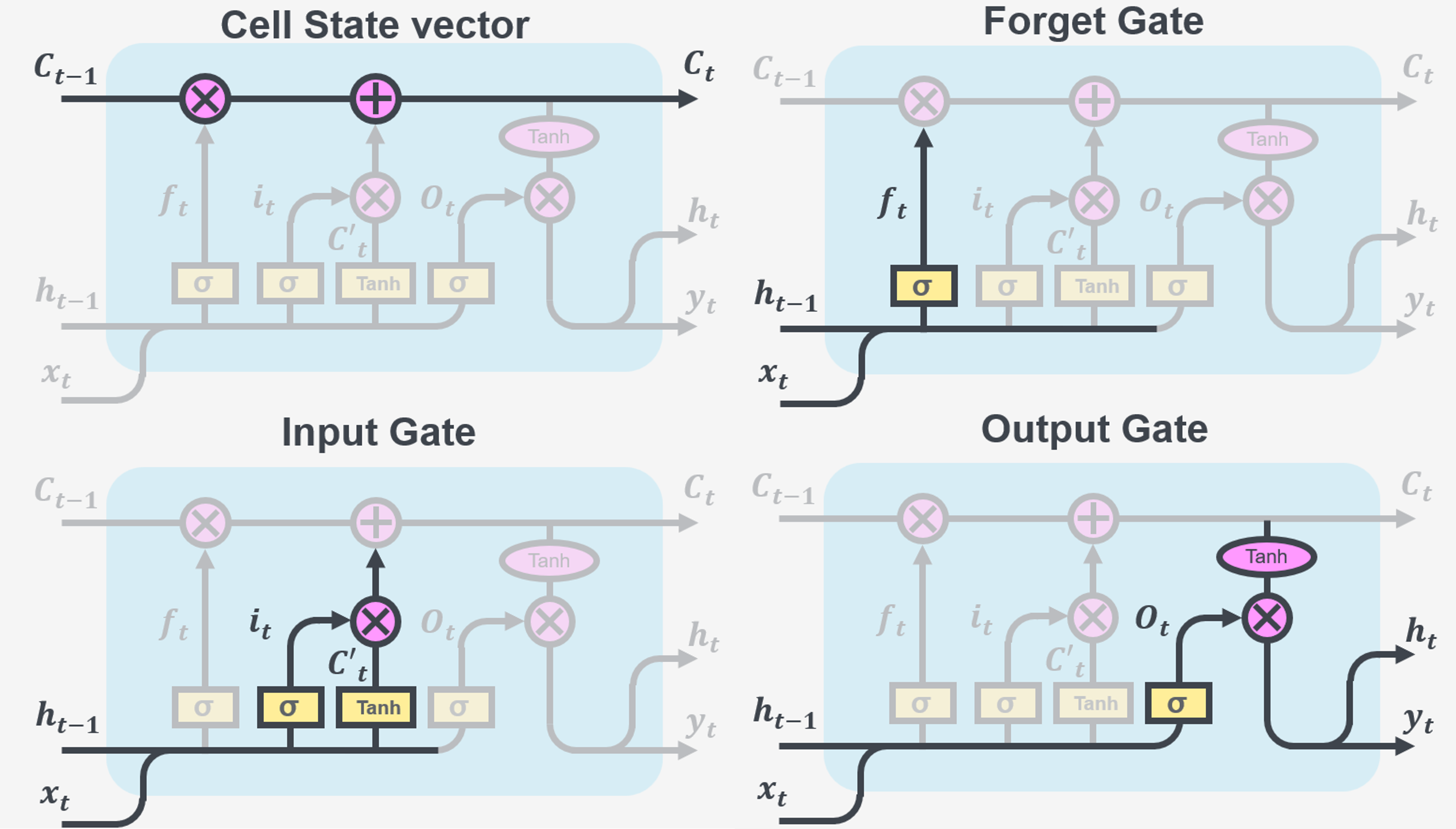 LSTM_operators